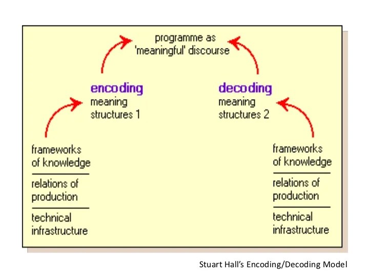 Encoding decoding model