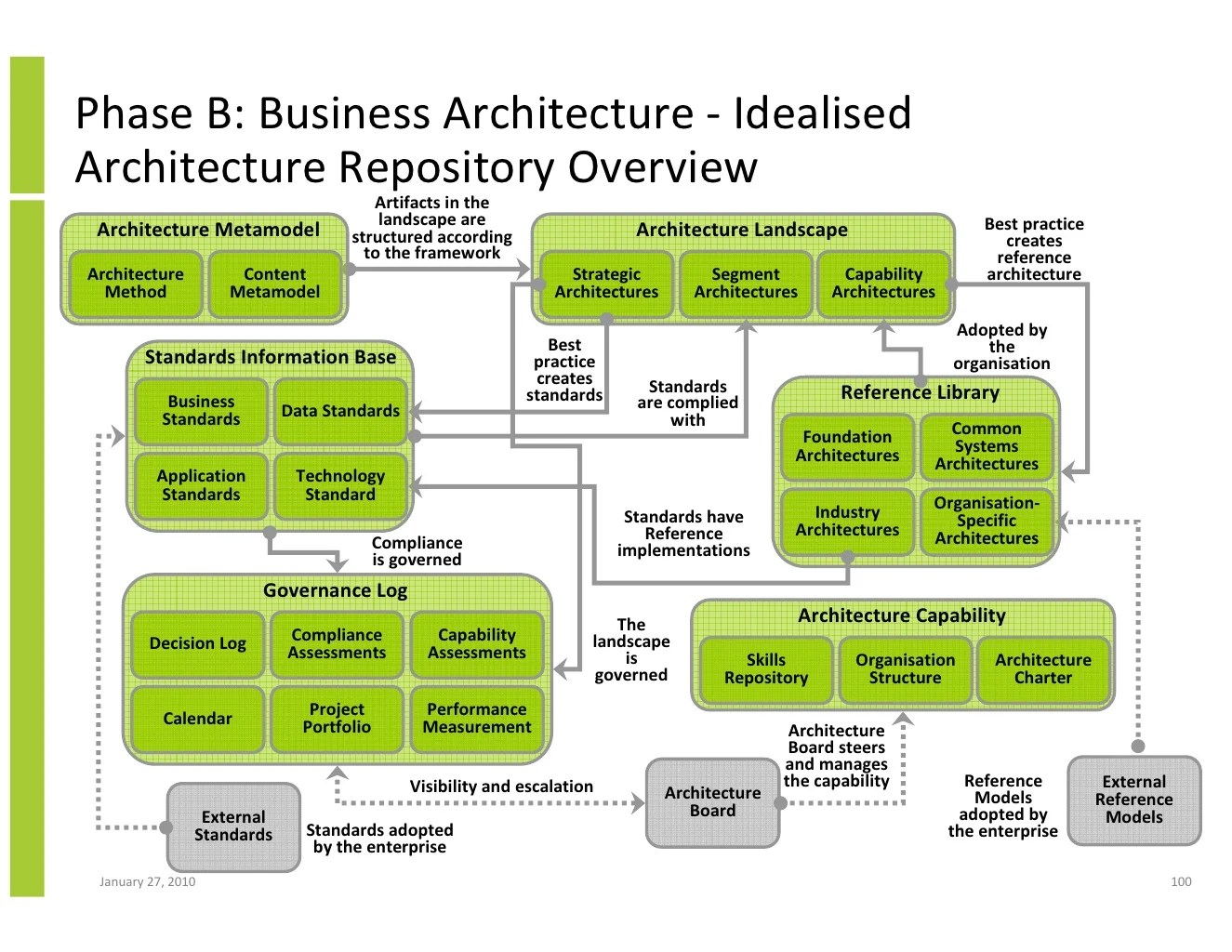 Enterprise Architecture Implementation And The Open Group