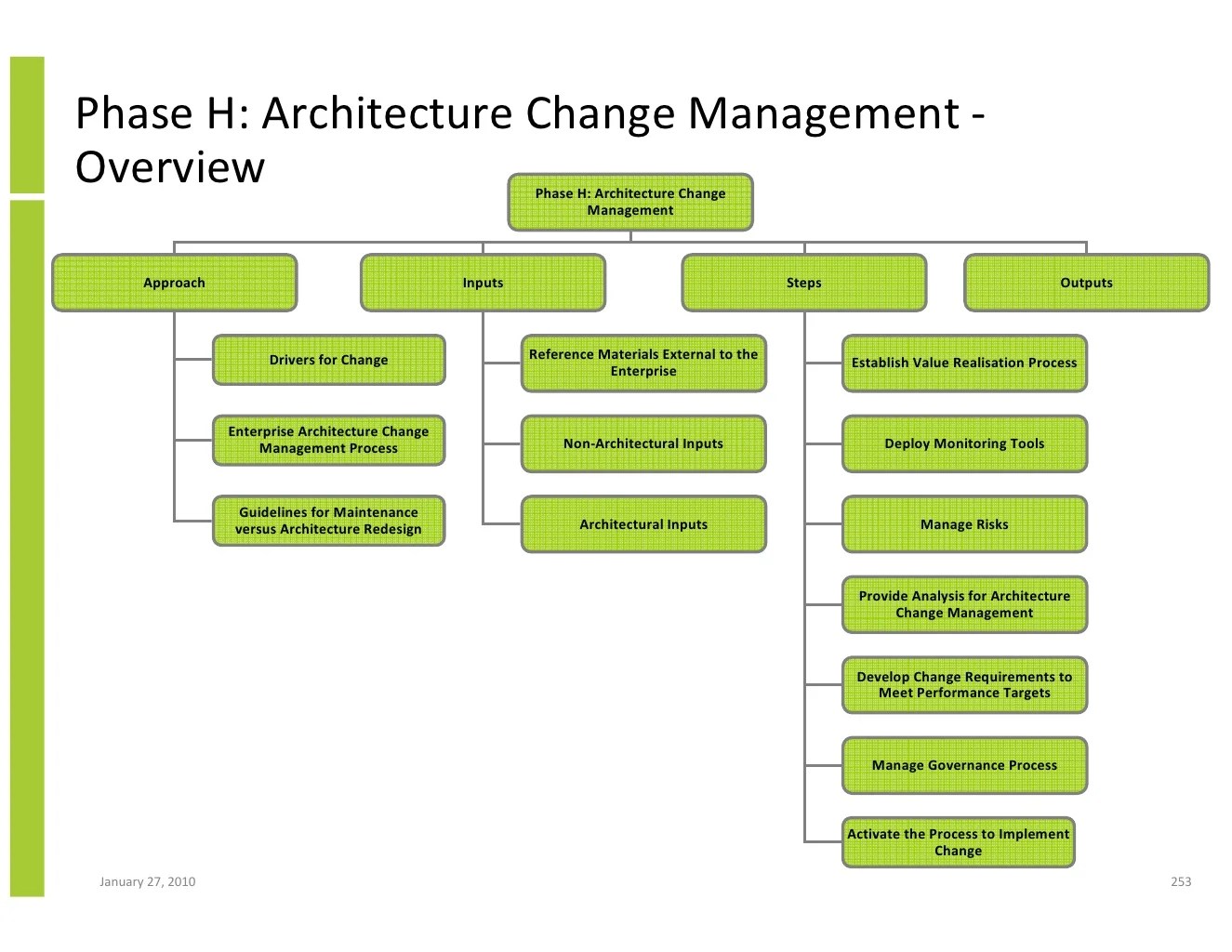 Enterprise Architecture Implementation And The Open Group
