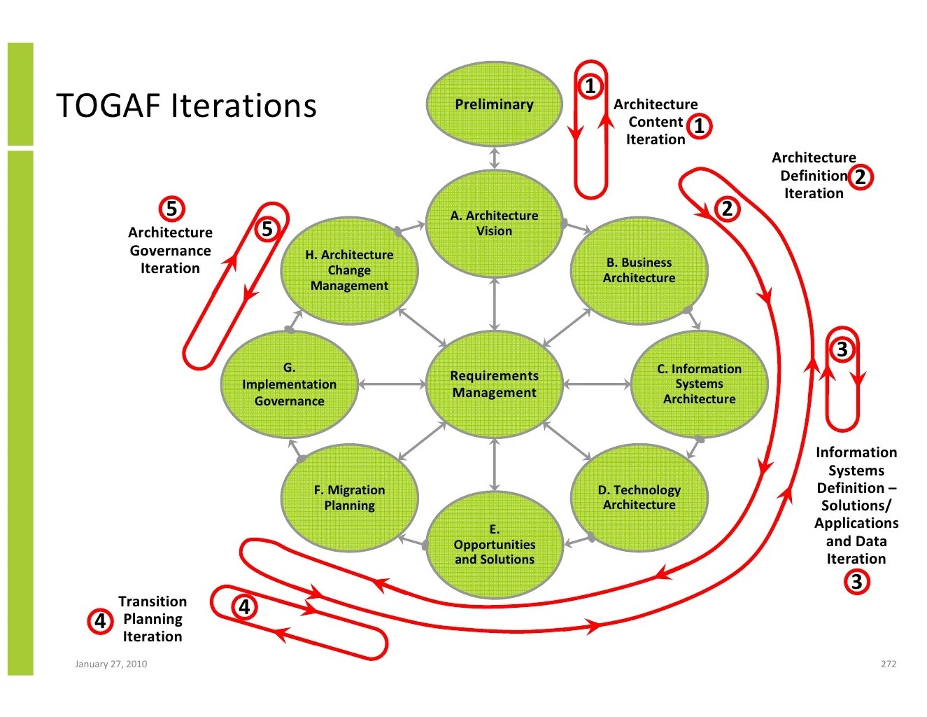 Enterprise Architecture Implementation And The Open Group