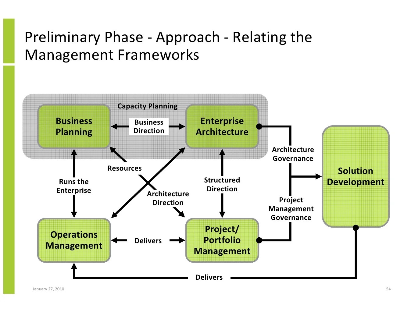 Enterprise Architecture Implementation And The Open Group