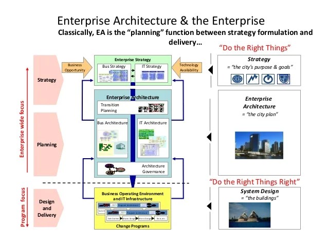 Enterprise Architecture, Project Management & Digital