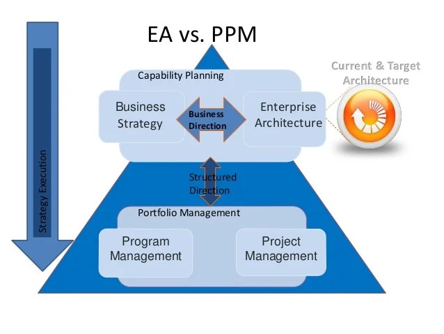 Enterprise Architecture, Project Management & Digital