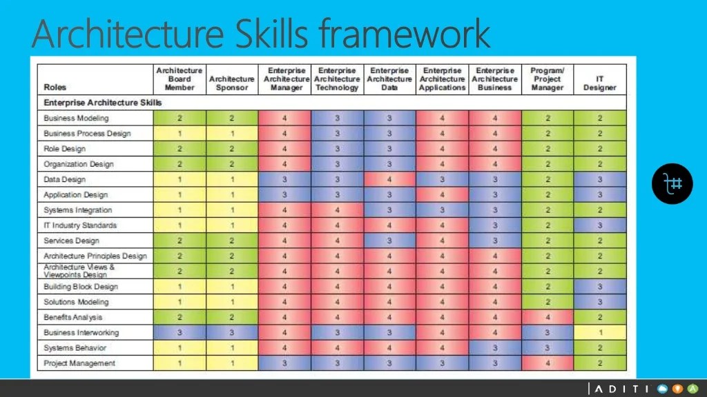 Introduction to Enterprise architecture and the steps to perform an E…