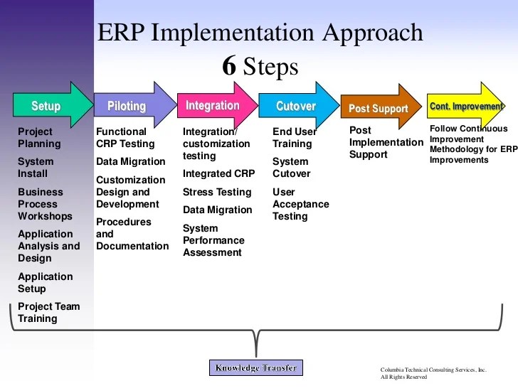 Erp Implementation Methodology Wkshp 2.0 120611