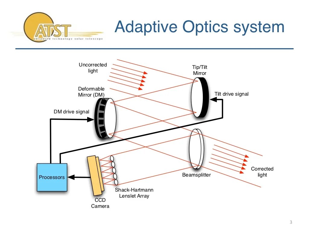 Accelerating Realtime processing of the ATST Adaptive Optics System