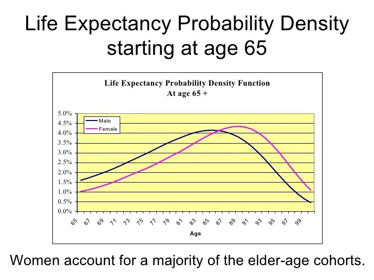 Evaluating annuities using data from the SSA life tables