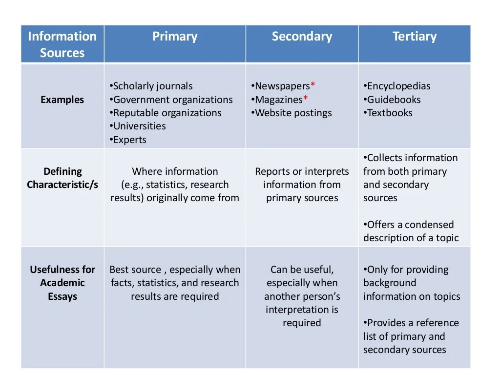 Evaluating Information Sources for Academic Essays