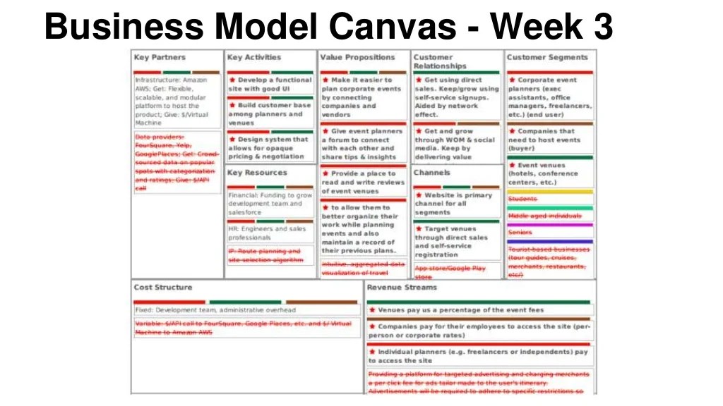 Business Model Canvas Week