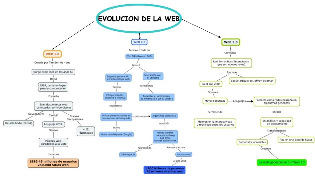 Mapa Conceptual Evolución Web
