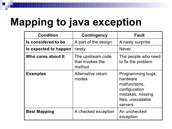 Exception Handling Java