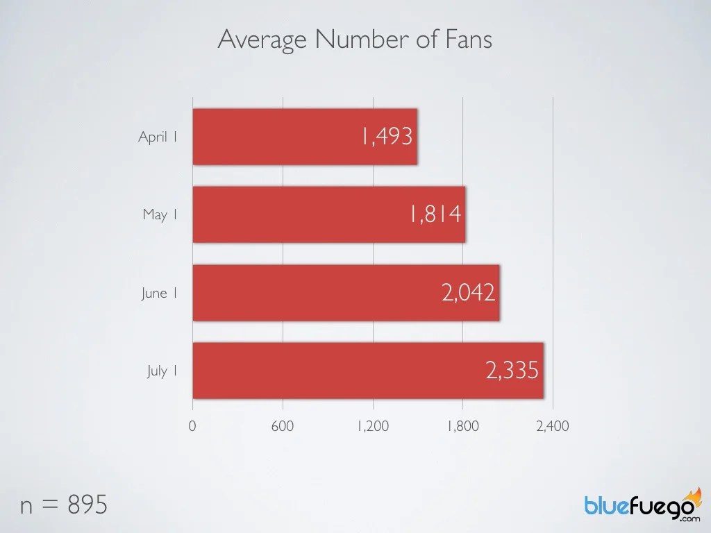 Average Number of Fans April