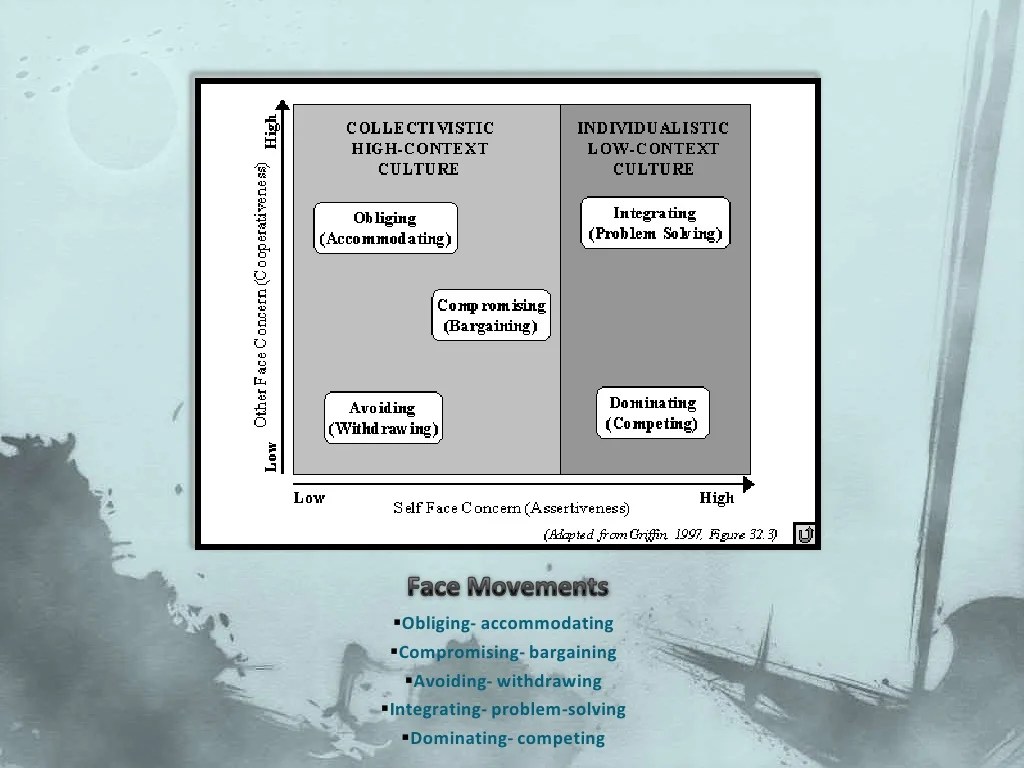 Face negotiation theory