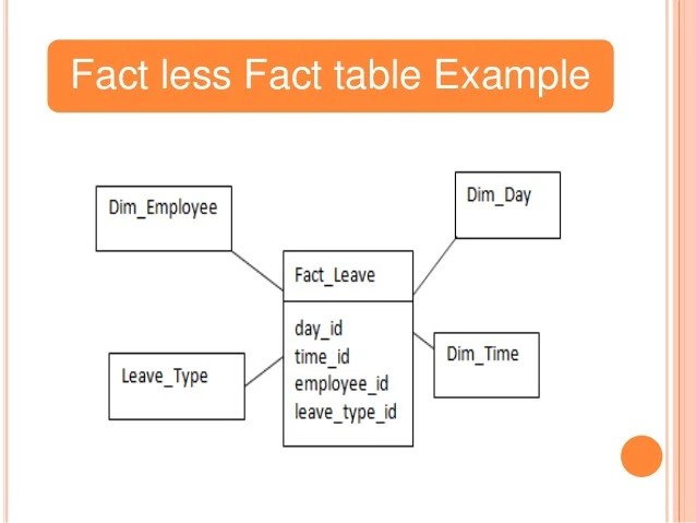Fact less fact Tables & Aggregate Tables