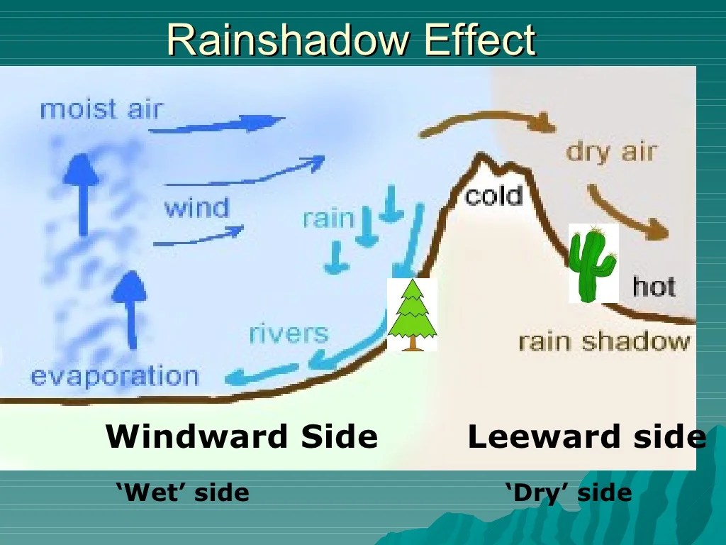 Factors affecting climate