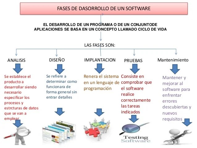 Fases de dasorrollo de un software Mapa Conceptual