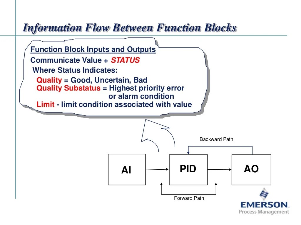 Fieldbus Tutorial Part 7 Fieldbus Communication
