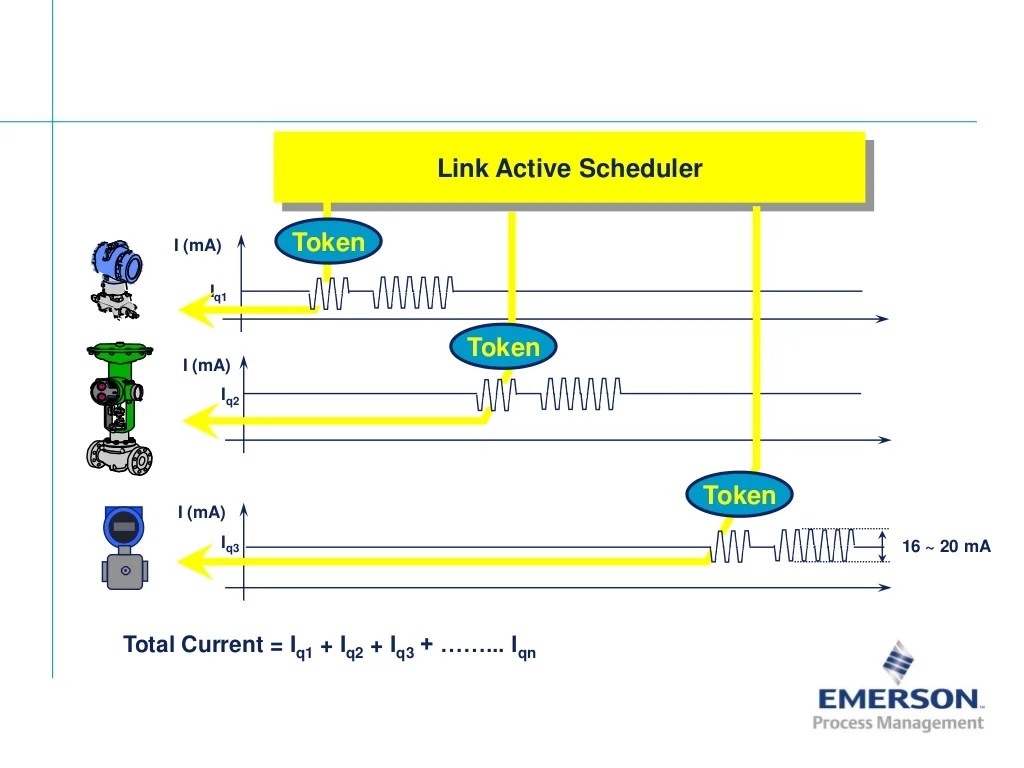 Fieldbus Tutorial Part 7 Fieldbus Communication