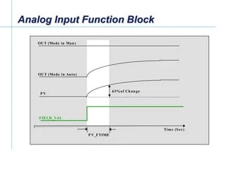 Fieldbus Tutorial Part 8 - Fieldbus Function Blocks | PDF