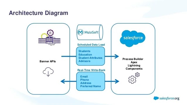 Salesforce Class Diagram