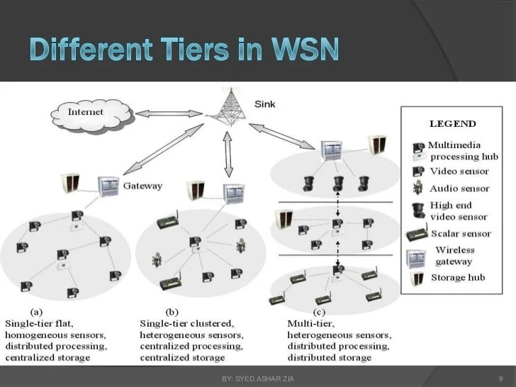 Routing in Wireless Sensor Networks