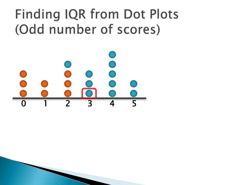 Finding Interquartile Range from Dot Plot 1