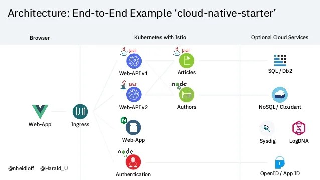 How to develop your first cloudnative Applications with Java