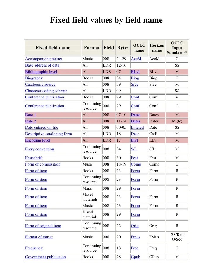 Fixed Field Values By Field Name