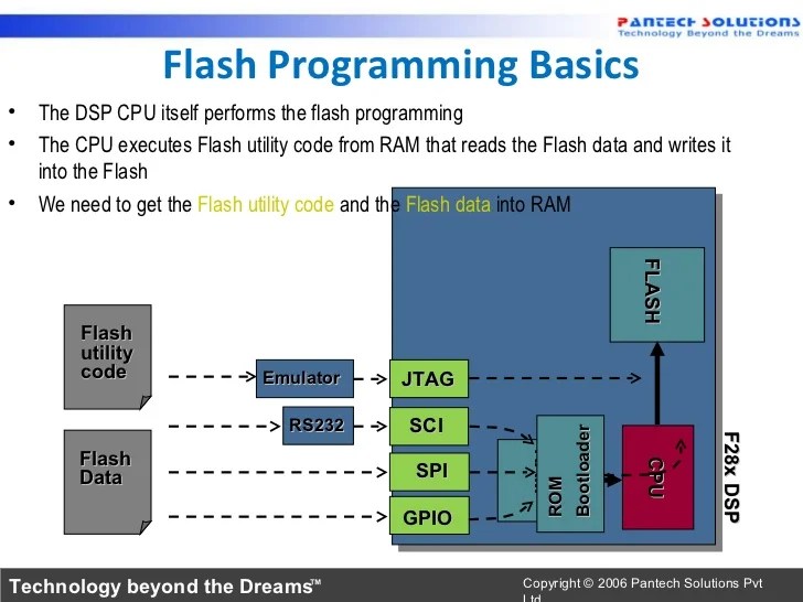 Flash Programming F28x