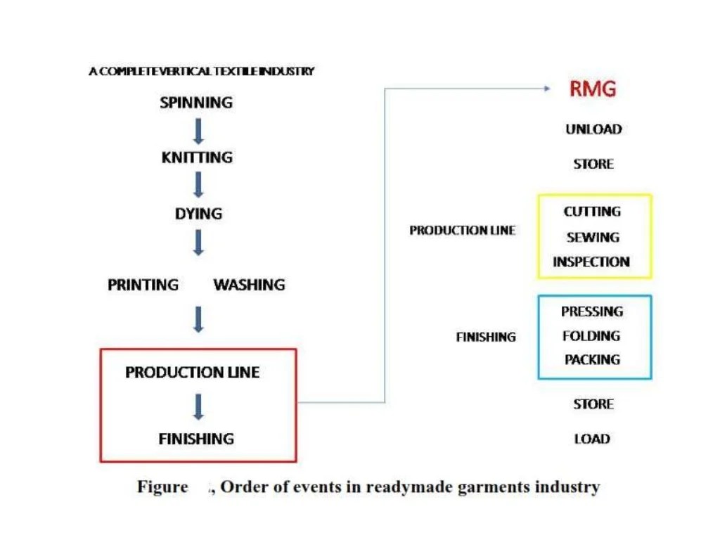 Flow charts of Textile and garments