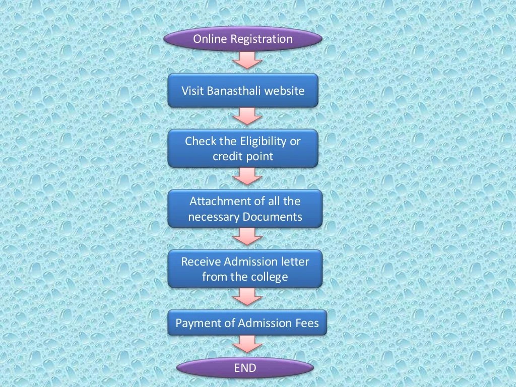 Flowchart of admission process in colleges