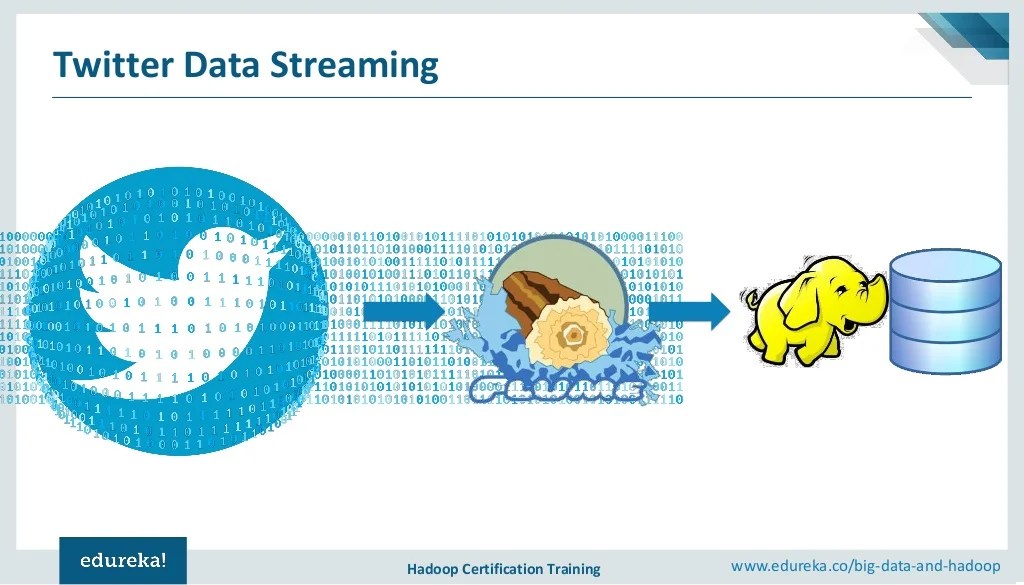 Apache Flume Tutorial Twitter Data Streaming Using Flume Apache Flume Tutorial Twitter Data Streaming Using Flume