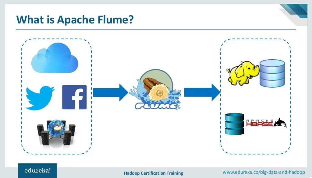 Apache Flume Tutorial Twitter Data Streaming Using Flume Apache Flume Tutorial Twitter Data Streaming Using Flume