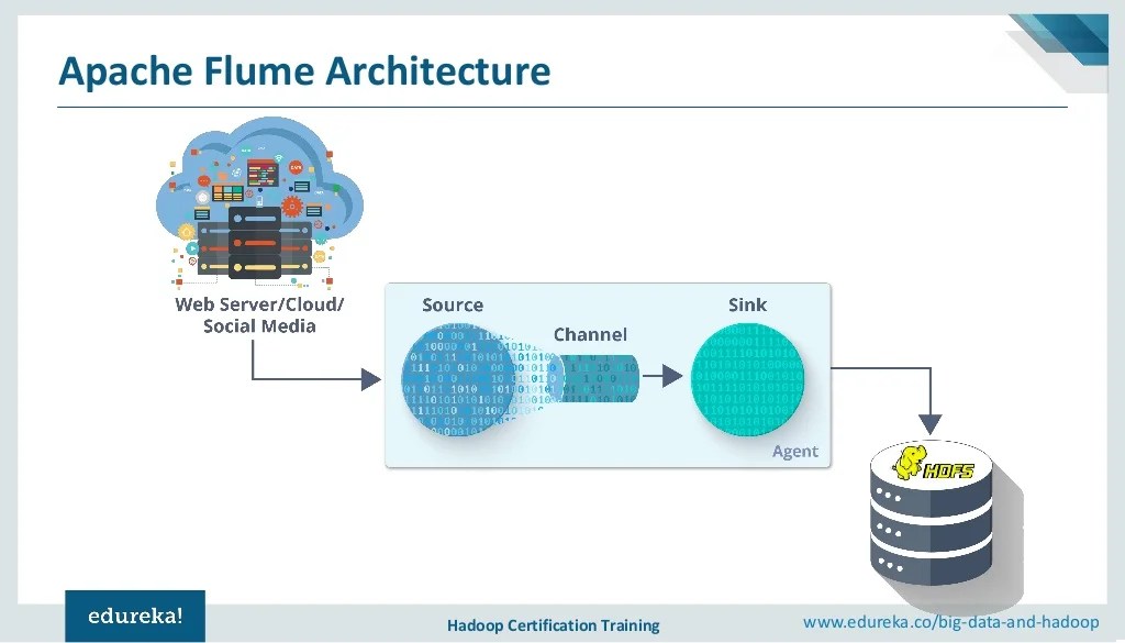 Apache Flume Tutorial Twitter Data Streaming Using Flume Apache Flume Tutorial Twitter Data Streaming Using Flume
