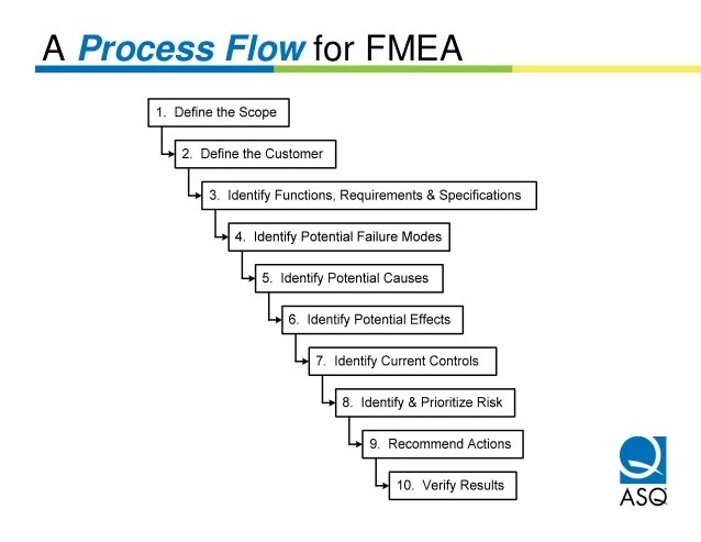 Pfmea Flow Chart