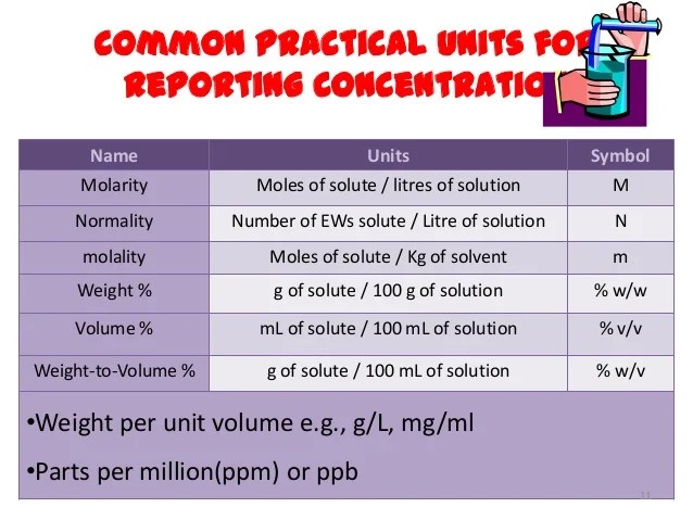 Preparing, Diluting of solutions of different Strengths & safety meas…