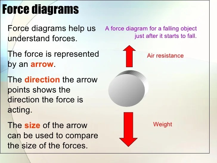 Forces Basics
