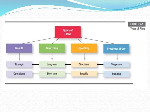 Foundations of planning, types of plans, approaches to planning, plan…