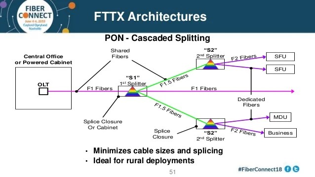 FTTX Basics and Network Design