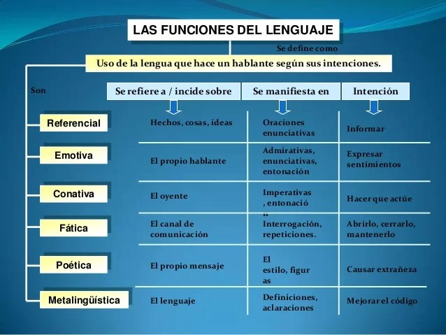 Funciones del lenguaje