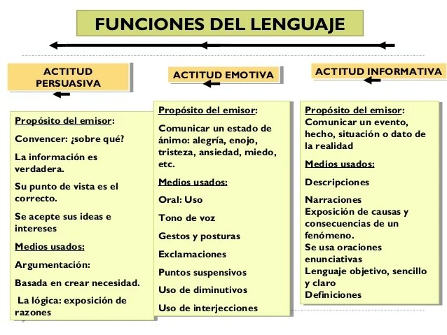 Funciones del lenguaje
