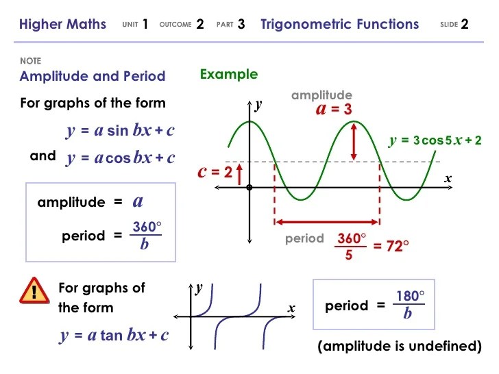 Higher Maths 1.2.3 Trigonometric Functions