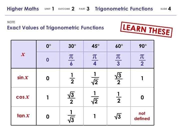 Higher Maths 1.2.3 Trigonometric Functions
