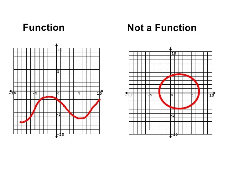 Function vs not function