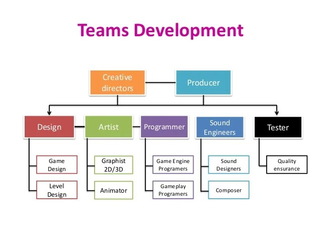 Game dev process Game dev process