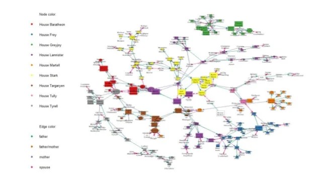 Game of thrones Network Analysis