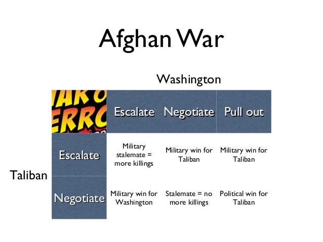 Game theory and international relations slideshare