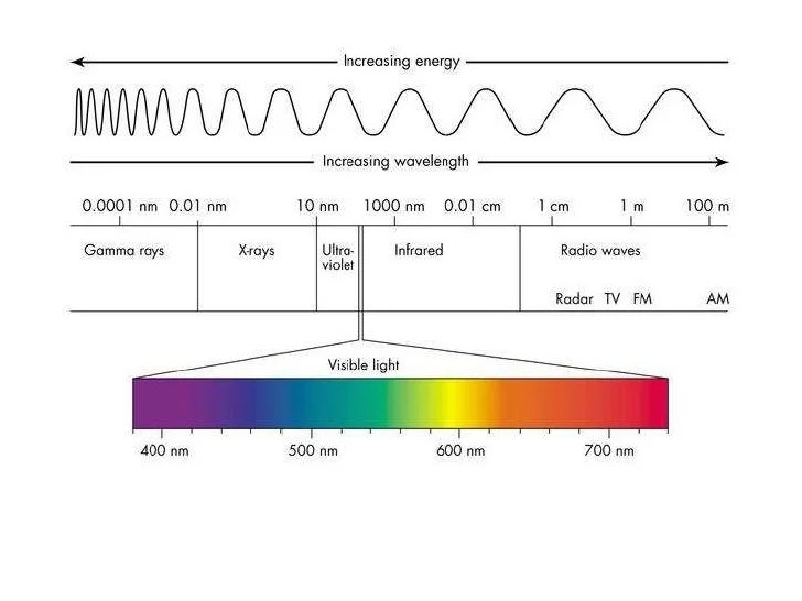 GCSE science a (physics) waves