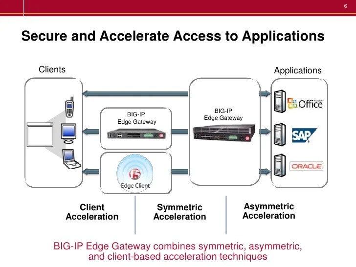 BIGIP Edge Gateway