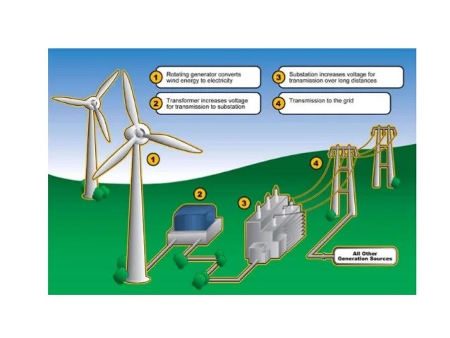 Different methods for Generating electricity